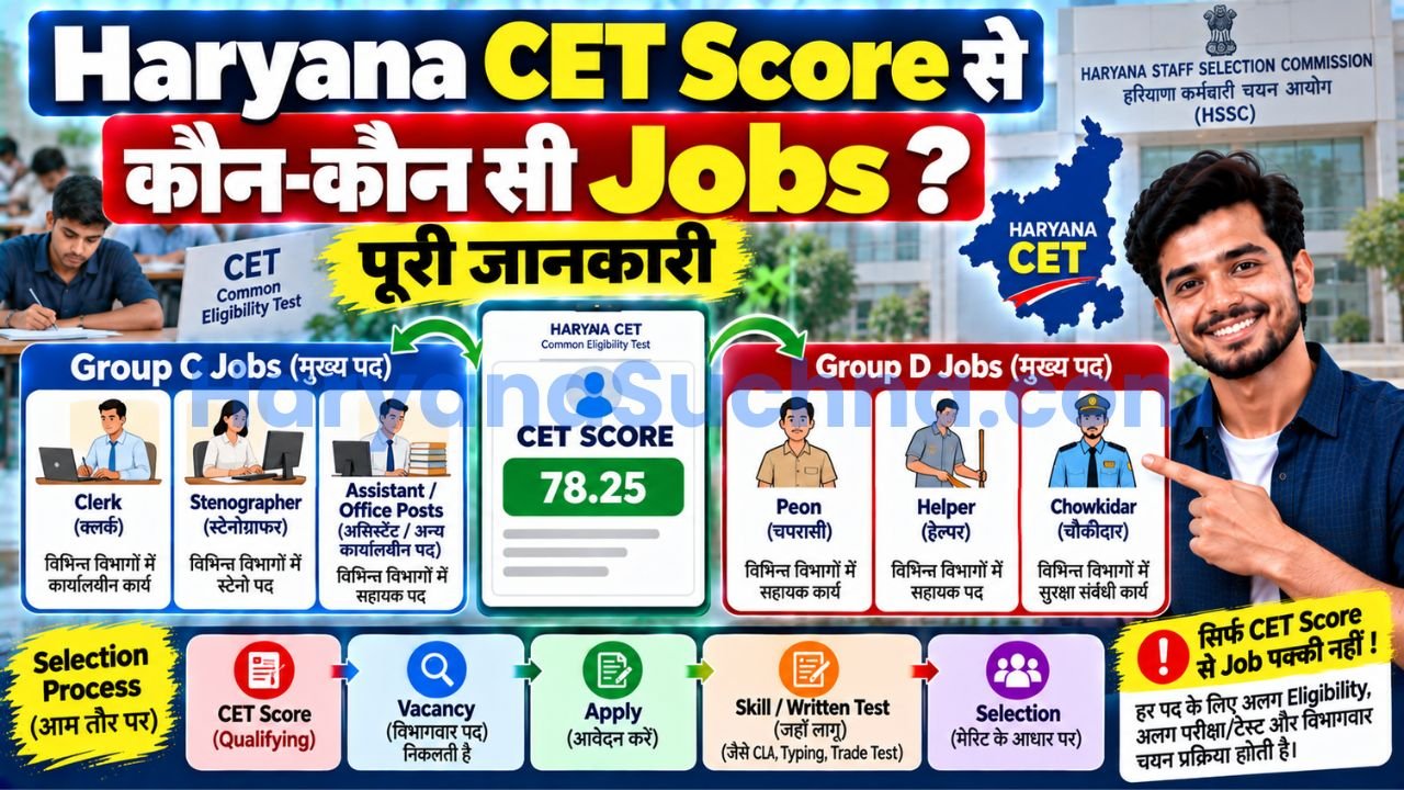 Haryana CET Score